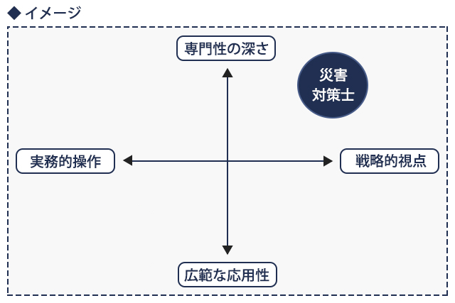 災害対策士の立ち位置