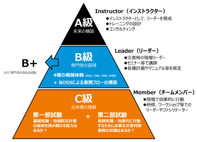 災害対策士の立ち位置